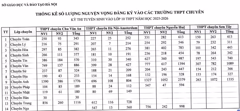 (Nguồn số liệu: Sở Giáo dục và Đào tạo Hà Nội)