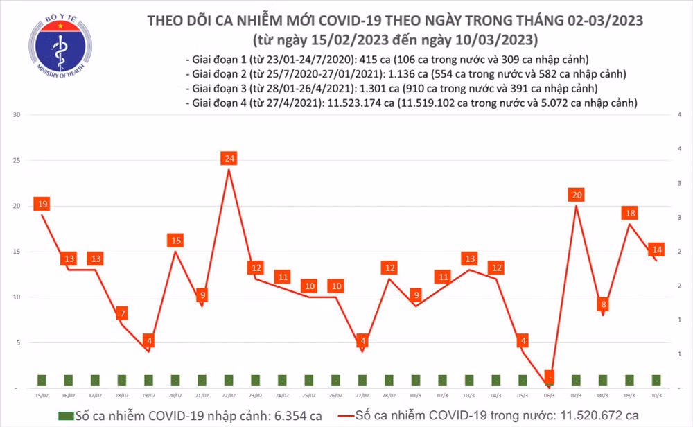 Biểu đồ số ca mắc Covid-19 tại Việt Nam thời gian qua.