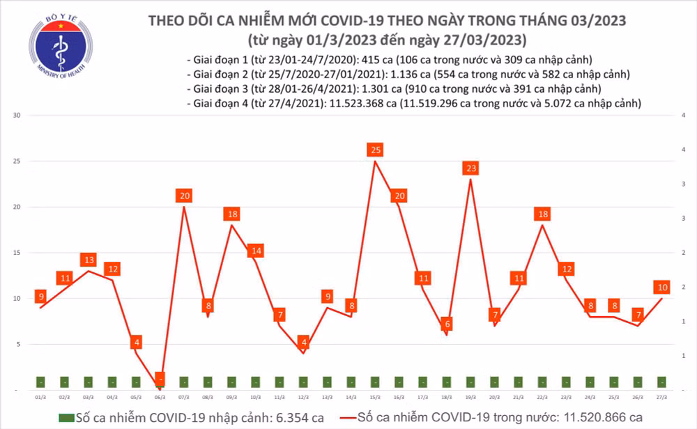 Biểu đồ số ca mắc Covid-19 tại Việt Nam thời gian qua.