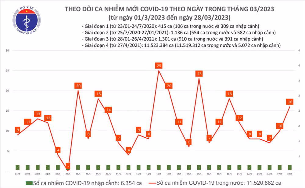 Ngày 28/3: Ca COVID-19 mới tăng lên 16, có 4 bệnh nhân nặng thở oxy - Ảnh 1. Biểu đồ số ca mắc Covid-19 tại Việt Nam thời gian qua.