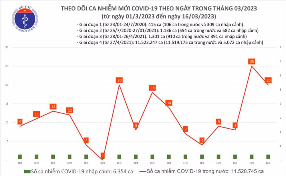 Biểu đồ số ca mắc Covid-19 tại Việt Nam thời gian qua.
