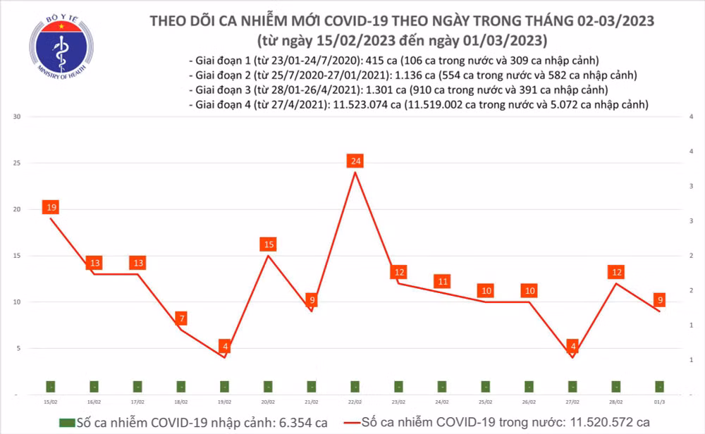 Biểu đồ số ca mắc Covid-19 tại Việt Nam thời gian qua. Biểu đồ số ca mắc Covid-19 tại Việt Nam thời gian qua.