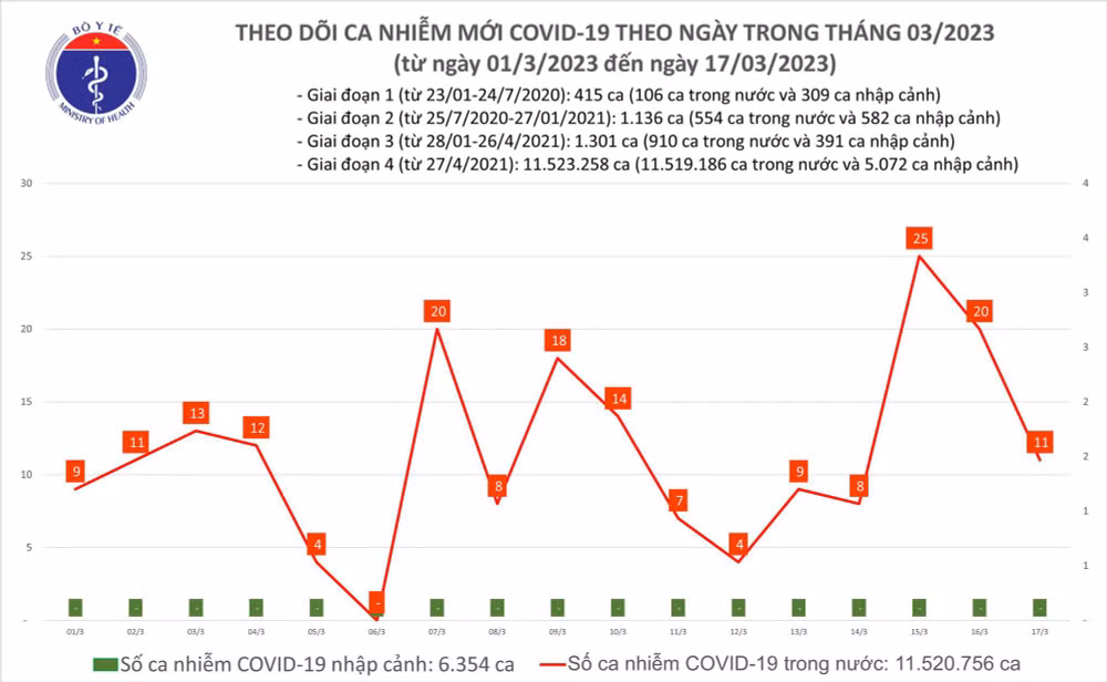 Biểu đồ số ca mắc Covid-19 tại Việt Nam thời gian qua. Biểu đồ số ca mắc Covid-19 tại Việt Nam thời gian qua.