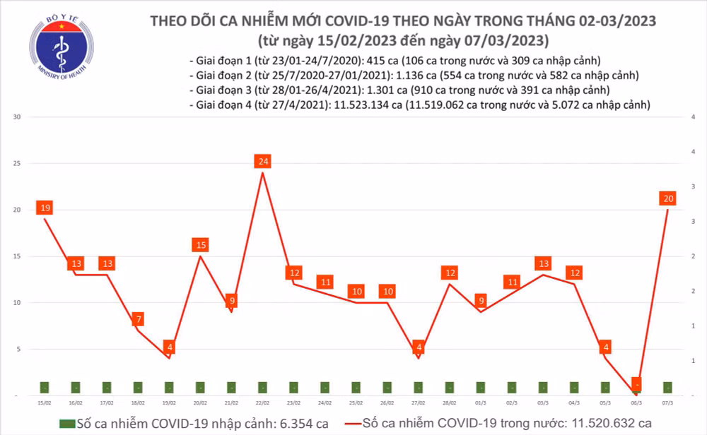 Biểu đồ số ca mắc Covid-19 tại Việt Nam thời gian qua.