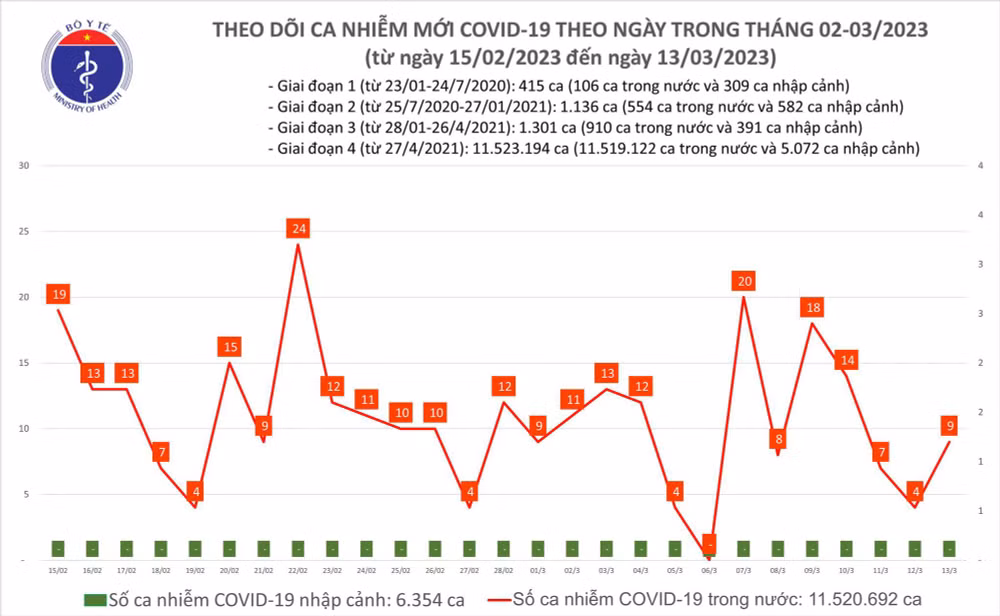 Biểu đồ số ca mắc Covid-19 tại Việt Nam thời gian qua. Biểu đồ số ca mắc Covid-19 tại Việt Nam thời gian qua.