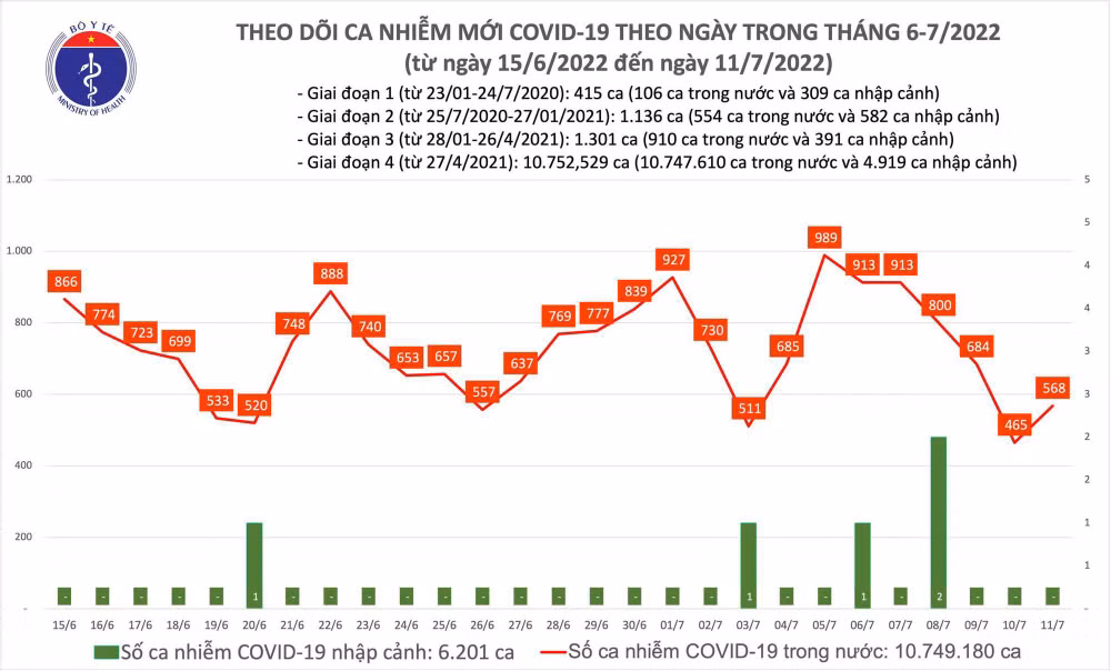 Ngày 11/7: Ca mắc COVID-19 mới tăng lên 568, số khỏi bệnh gấp 11 lần - Ảnh 1.