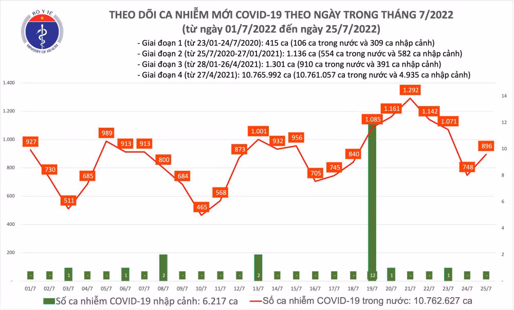 Ngày 25/7: Ca COVID-19 mới tăng lên gần 900; có 29 F0 nặng phải thở oxy - Ảnh 1.
