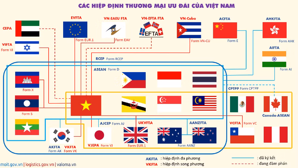 Các Hiệp định ưu đãi mà Việt Nam tham gia.