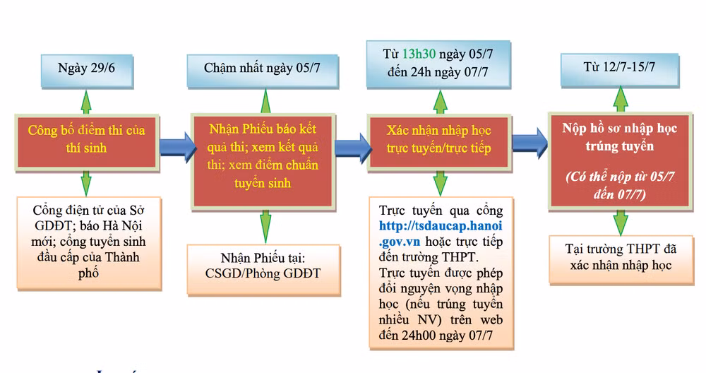 Mốc thời gian xác nhận nhập học, nộp hồ sơ nhập học lớp 10 do Sở Giáo dục và Đào tạo Hà Nội hướng dẫn