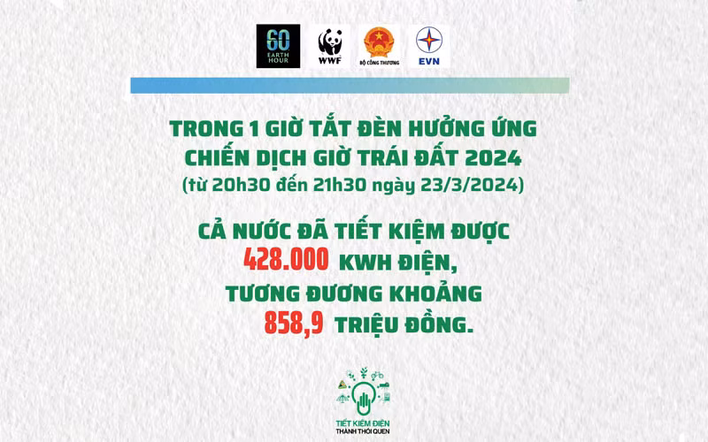 Tiết kiệm hơn 428 nghìn kW giờ điện trong 1 giờ hưởng ứng Chiến dịch Giờ Trái đất 2024