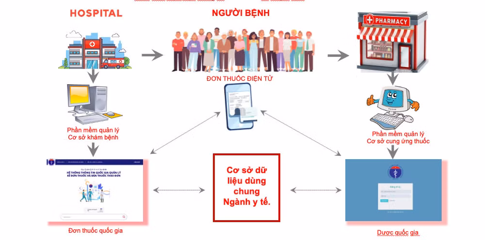 Chu trình kết nối liên thông việc bán thuốc theo đơn.