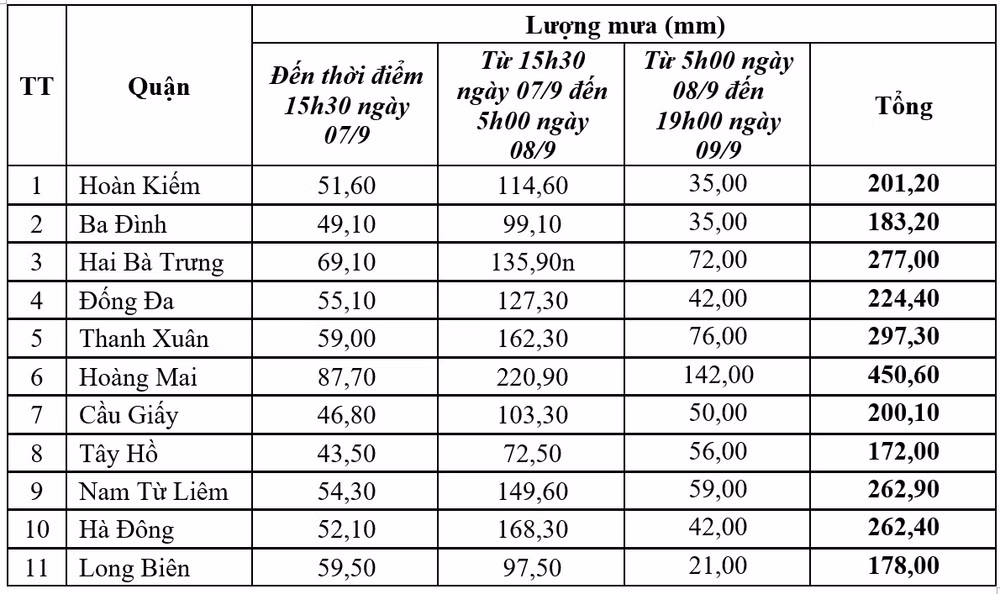 Tổng lượng mưa đo được đến 19 giờ ngày 9/9 tại các khu vực quận, huyện. Tổng lượng mưa đo được đến 19 giờ ngày 9/9 tại các khu vực quận, huyện.