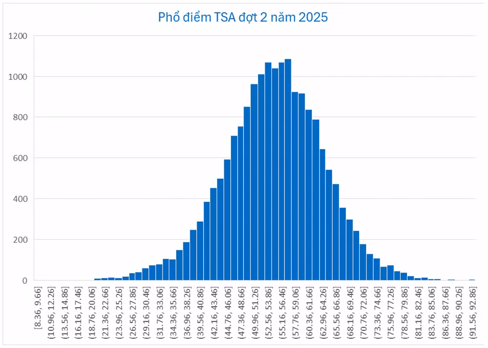 Phổ điểm TSA đợt 2