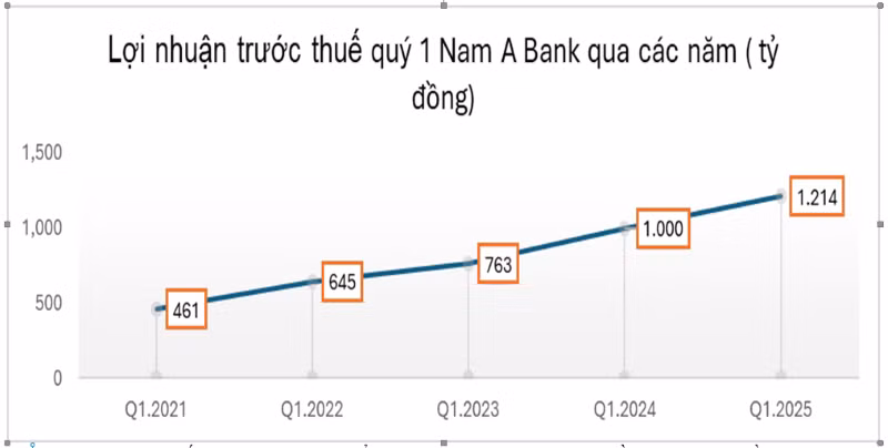 Biểu đồ lợi nhuận trước thuế quý I của Nam A Bank những năm gần đây. Biểu đồ lợi nhuận trước thuế quý I của Nam A Bank những năm gần đây.