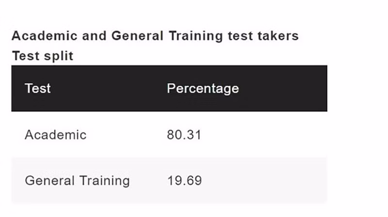 Tỷ lệ thí sinh dự thi IELTS Academic và General Training năm 2022. Tỷ lệ thí sinh dự thi IELTS Academic và General Training năm 2022.