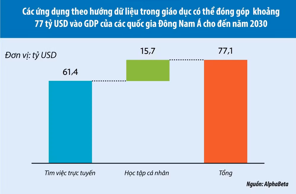 Lợi ích hàng năm ước tính từ áp dụng công nghệ theo hướng dữ liệu trong lĩnh vực giáo dục ở Đông Nam Á cho đến năm 2030. Lợi ích hàng năm ước tính từ áp dụng công nghệ theo hướng dữ liệu trong lĩnh vực giáo dục ở Đông Nam Á cho đến năm 2030.