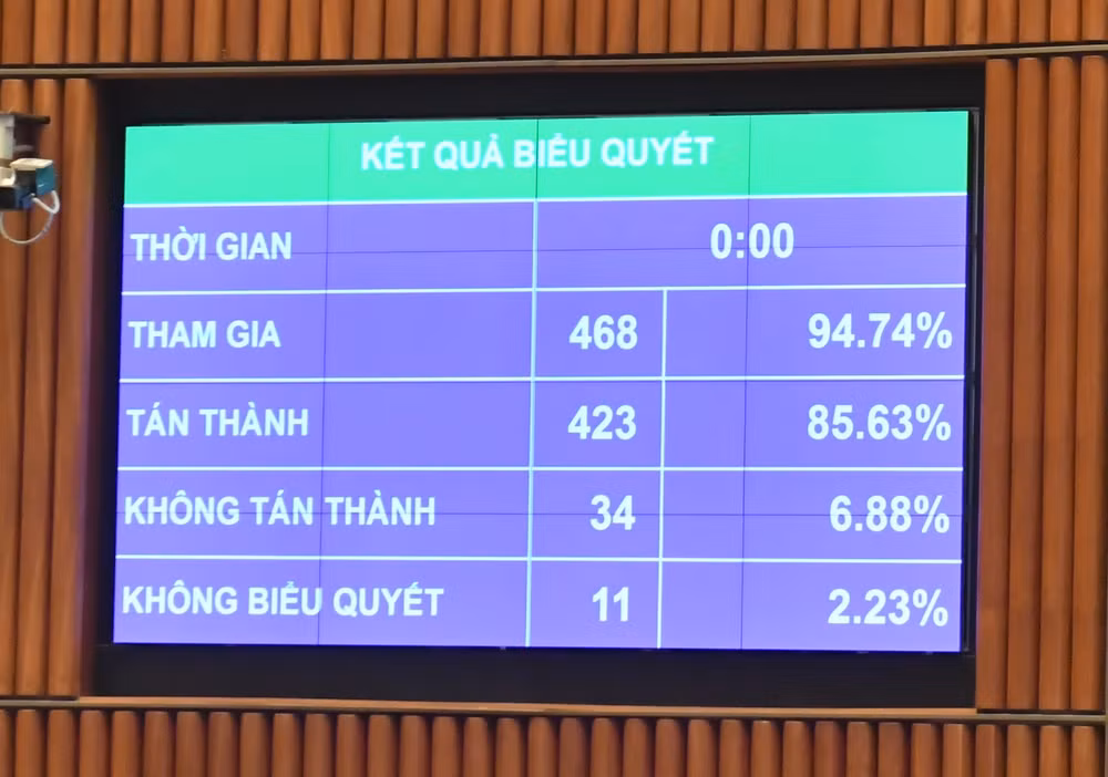 Kết quả biểu quyết thông qua Luật Nhà ở (sửa đổi). (Ảnh: ĐĂNG KHOA)