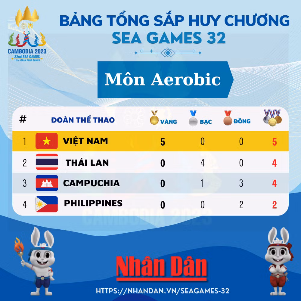 Kết thúc 5 nội dung tranh tài tại SEA Games 32, Đội Aerobic Việt Nam xuất sắc giành trọn bộ cả 5 tấm Huy chương Vàng. (Đồ họa: TRUNG HƯNG) Kết thúc 5 nội dung tranh tài tại SEA Games 32, Đội Aerobic Việt Nam xuất sắc giành trọn bộ cả 5 tấm Huy chương Vàng. (Đồ họa: TRUNG HƯNG)