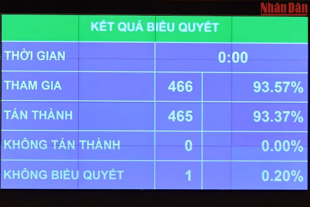 Quốc hội thông qua Nghị quyết về Kế hoạch phát triển kinh tế-xã hội năm 2023 với tỷ lệ tán thành cao. (Ảnh: THỦY NGUYÊN)