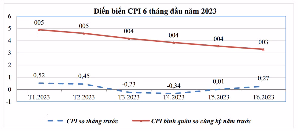 Diễn biến CPI 6 tháng đầu năm 2023, theo số liệu của Tổng cục Thống kê. Diễn biến CPI 6 tháng đầu năm 2023, theo số liệu của Tổng cục Thống kê.