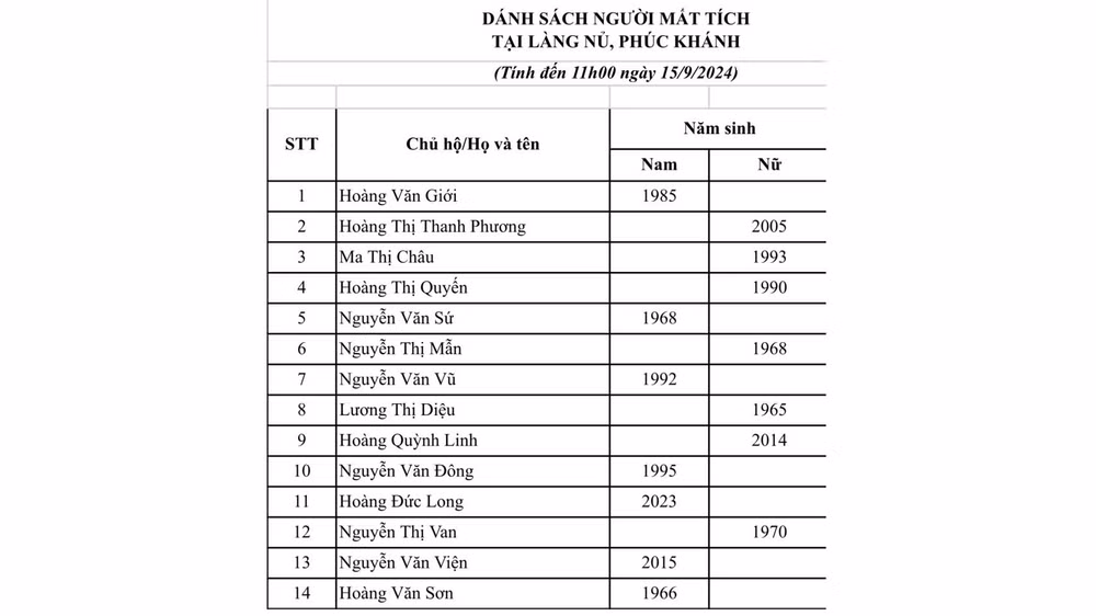 Danh sách 14 người mất tích tại Làng Nủ. Danh sách 14 người mất tích tại Làng Nủ.