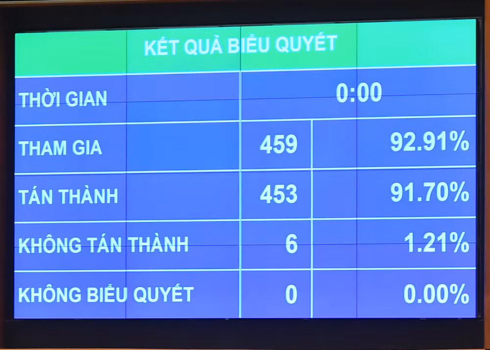 Kết quả biểu quyết thông qua việc điều chỉnh chương trình Kỳ họp thứ 6, Quốc hội khóa XV. (Ảnh: THỦY NGUYÊN) Kết quả biểu quyết thông qua việc điều chỉnh chương trình Kỳ họp thứ 6, Quốc hội khóa XV. (Ảnh: THỦY NGUYÊN)