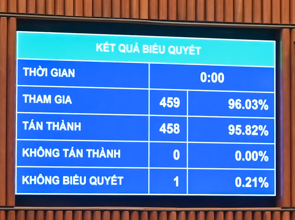 Kết quả biểu quyết thông qua Luật Tổ chức chính quyền địa phương (sửa đổi). (Ảnh: DUY LINH) Kết quả biểu quyết thông qua Luật Tổ chức chính quyền địa phương (sửa đổi). (Ảnh: DUY LINH)