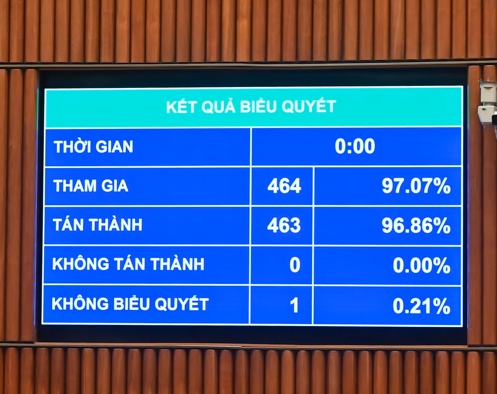 Kết quả biểu quyết thông qua Nghị quyết của Quốc hội bổ sung kế hoạch phát triển kinh tế-xã hội năm 2025 với mục tiêu tăng trưởng đạt 8% trở lên. (Ảnh: DUY LINH) Kết quả biểu quyết thông qua Nghị quyết của Quốc hội bổ sung kế hoạch phát triển kinh tế-xã hội năm 2025 với mục tiêu tăng trưởng đạt 8% trở lên. (Ảnh: DUY LINH)