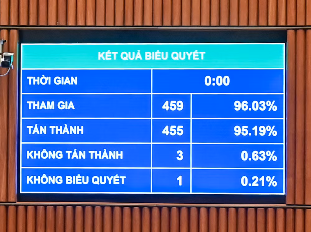 Kết quả biểu quyết thông qua Nghị quyết về chủ trương đầu tư Dự án đầu tư xây dựng tuyến đường sắt Lào Cai-Hà Nội-Hải Phòng. (Ảnh: DUY LINH) Kết quả biểu quyết thông qua Nghị quyết về chủ trương đầu tư Dự án đầu tư xây dựng tuyến đường sắt Lào Cai-Hà Nội-Hải Phòng. (Ảnh: DUY LINH)