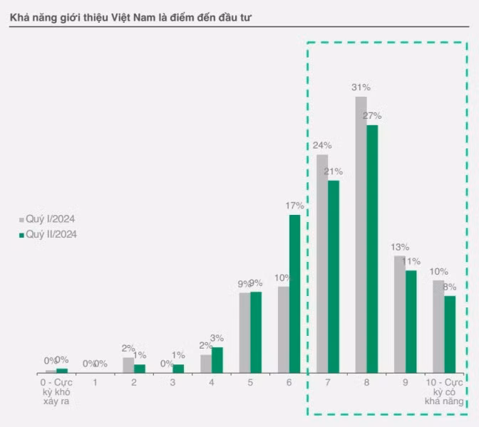 Phần lớn các lãnh đạo doanh nghiệp (gần 70%) châu Âu khuyến nghị Việt Nam là điểm đến đầu tư. (Nguồn: EuroCham)