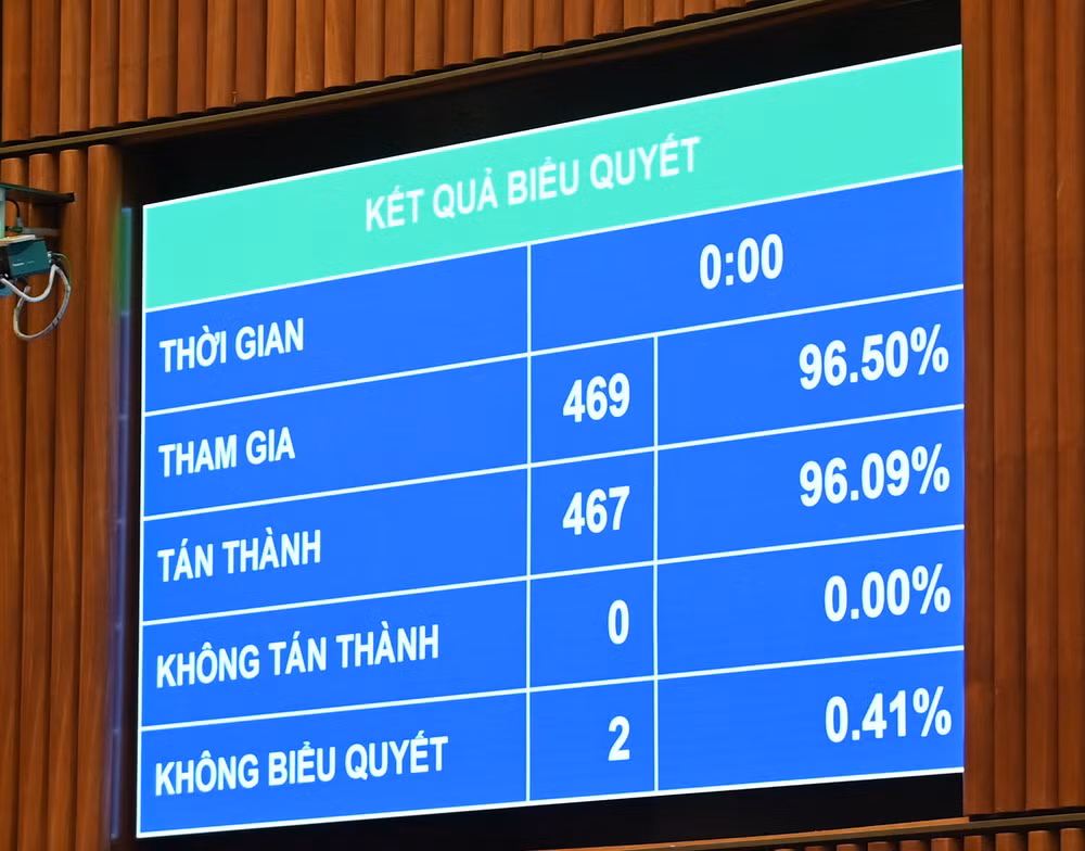 Kết quả biểu quyết thông qua Nghị quyết giám sát chuyên đề về việc thực hiện Nghị quyết số 43/2022/QH15 tại phiên họp sáng 29/6. (Ảnh: DUY LINH)