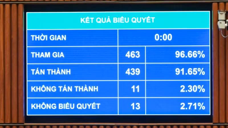 Kết quả biểu quyết thông qua Luật Điện lực (sửa đổi). (Ảnh: DUY LINH)