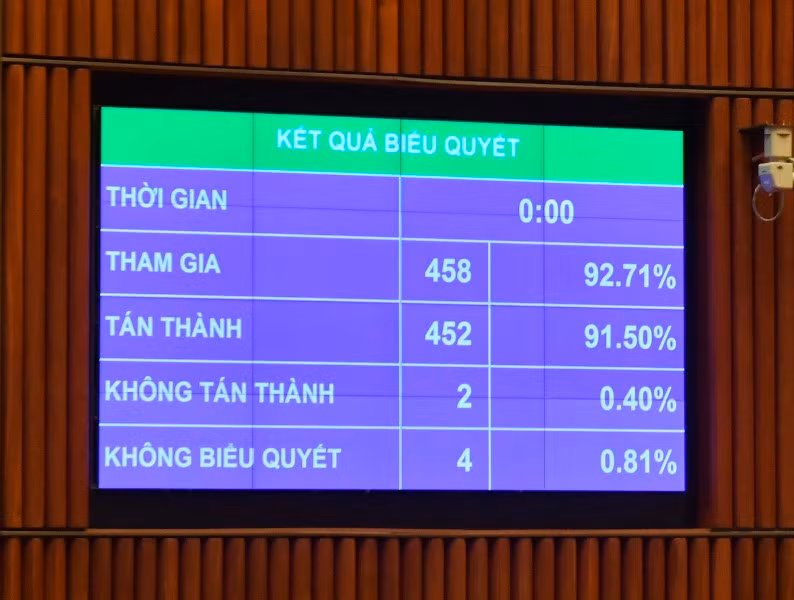 Kết quả biểu quyết thông qua Nghị quyết thành lập Đoàn giám sát chuyên đề “Việc thực hiện chính sách, pháp luật về quản lý thị trường bất động sản và phát triển nhà ở xã hội từ năm 2015 đến hết năm 2023”. (Ảnh: ĐĂNG KHOA) Kết quả biểu quyết thông qua Nghị quyết thành lập Đoàn giám sát chuyên đề “Việc thực hiện chính sách, pháp luật về quản lý thị trường bất động sản và phát triển nhà ở xã hội từ năm 2015 đến hết năm 2023”. (Ảnh: ĐĂNG KHOA)