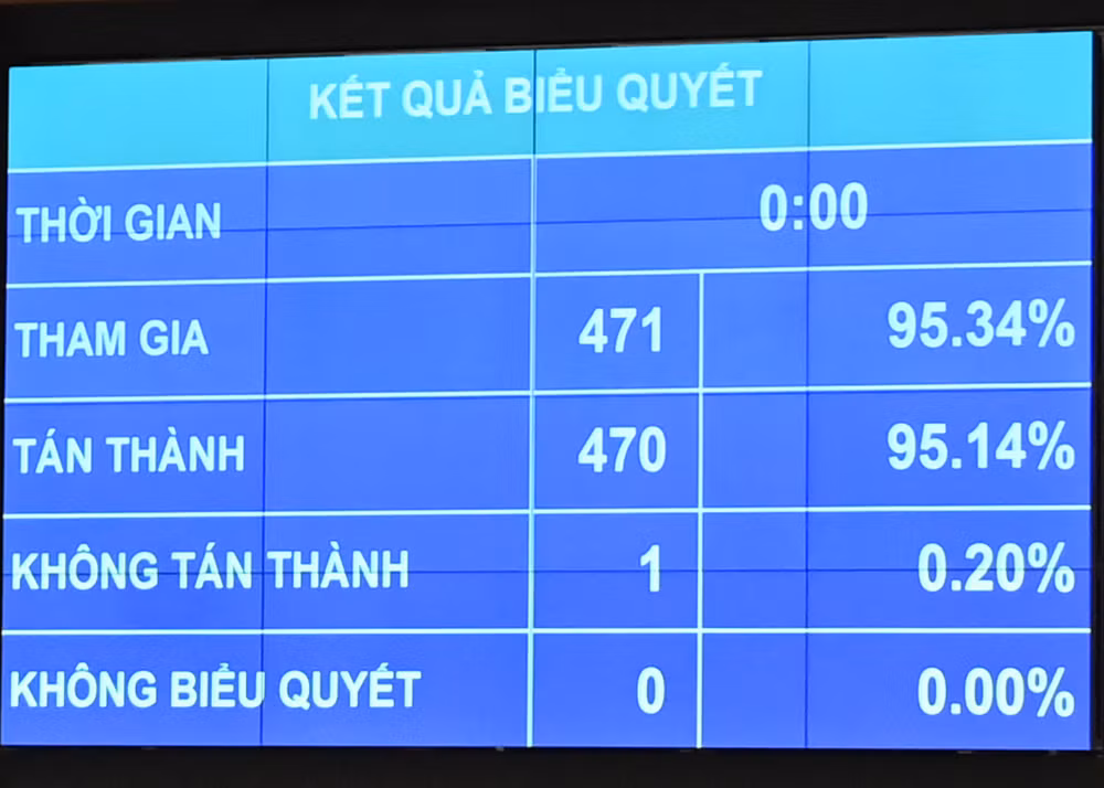 Kết quả biểu quyết thông qua Luật Quản lý, bảo vệ công trình quốc phòng và khu quân sự. (Ảnh: THỦY NGUYÊN)