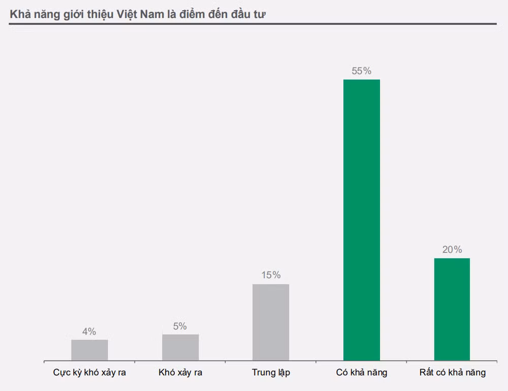 75% lãnh đạo doanh nghiệp châu Âu tại Việt Nam cho rằng Việt Nam sẽ tiếp tục là lựa chọn ưu tiên cho các dự án đầu tư. Tâm lý tích cực này được củng cố nhờ vào những nỗ lực không ngừng của Việt Nam trong việc cải thiện môi trường kinh doanh. (Nguồn: EuroCham) 75% lãnh đạo doanh nghiệp châu Âu tại Việt Nam cho rằng Việt Nam sẽ tiếp tục là lựa chọn ưu tiên cho các dự án đầu tư. Tâm lý tích cực này được củng cố nhờ vào những nỗ lực không ngừng của Việt Nam trong việc cải thiện môi trường kinh doanh. (Nguồn: EuroCham)