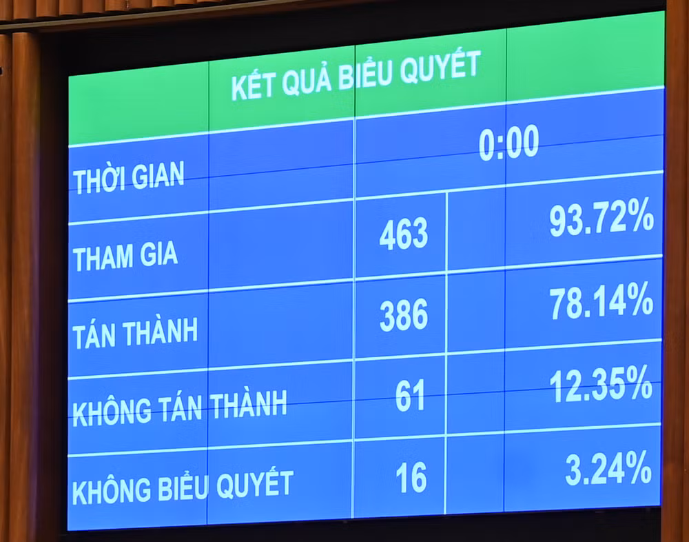 Kết quả biểu quyết thông qua Luật Lực lượng tham gia bảo vệ an ninh, trật tự ở cơ sở. (Ảnh: DUY LINH) Kết quả biểu quyết thông qua Luật Lực lượng tham gia bảo vệ an ninh, trật tự ở cơ sở. (Ảnh: DUY LINH)