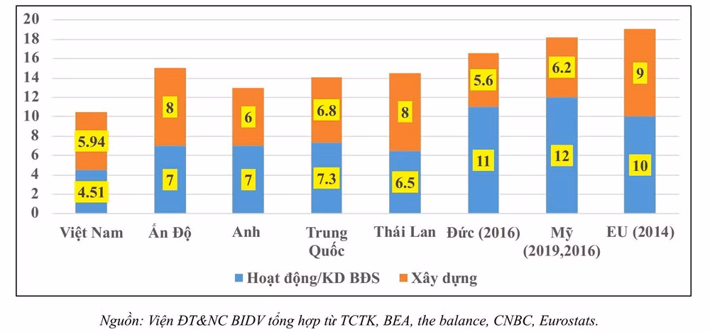 Đóng góp của ngành kinh doanh bất động sản và xây dựng trong GDP năm 2019 (% GDP). Nguồn: Viện Đào tạo và nghiên cứu BIDV Đóng góp của ngành kinh doanh bất động sản và xây dựng trong GDP năm 2019 (% GDP). Nguồn: Viện Đào tạo và nghiên cứu BIDV