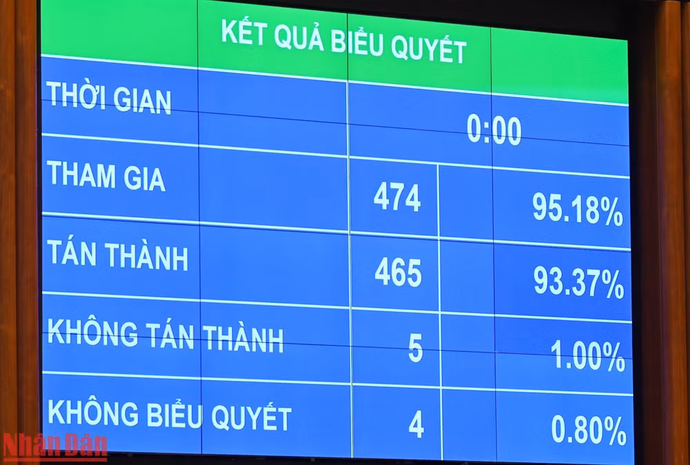 Kết quả biểu quyết thông qua Luật Phòng, chống bạo lực gia đình (sửa đổi). (Ảnh: DUY LINH)