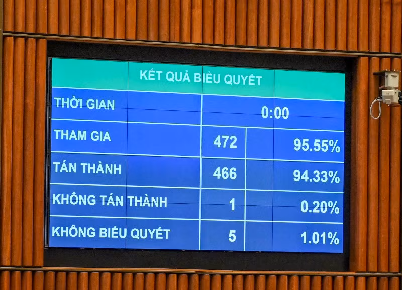 Quốc hội thông qua Luật Hợp tác xã (sửa đổi) với tỷ lệ tán thành cao. (Ảnh: DUY LINH)