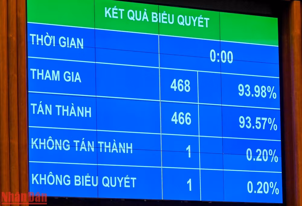 Kết quả biểu quyết thông qua Nghị quyết ban hành Nội quy kỳ họp Quốc hội (sửa đổi). (Ảnh: DUY LINH) Kết quả biểu quyết thông qua Nghị quyết ban hành Nội quy kỳ họp Quốc hội (sửa đổi). (Ảnh: DUY LINH)
