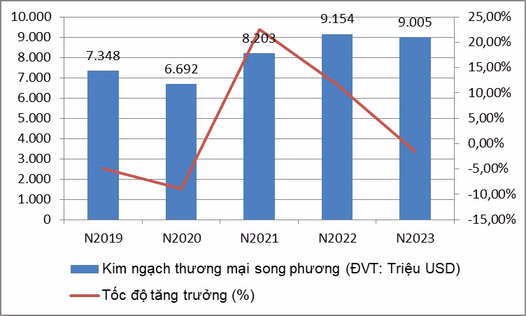 Kim ngạch thương mại song phương Việt Nam-Singapore trong giai đoạn 2019-2023 và tốc độ tăng trưởng so với năm liền trước. (Nguồn: Tổng cục Hải quan) Kim ngạch thương mại song phương Việt Nam-Singapore trong giai đoạn 2019-2023 và tốc độ tăng trưởng so với năm liền trước. (Nguồn: Tổng cục Hải quan)