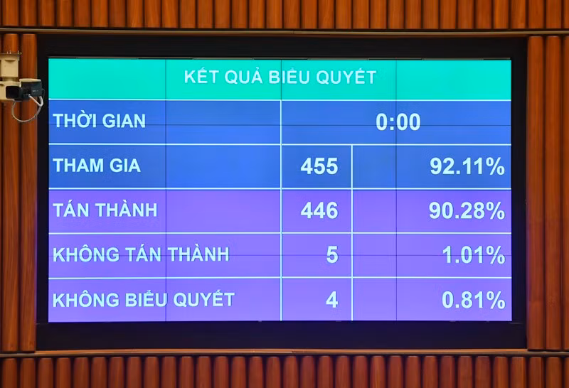 Kết quả biểu quyết thông qua việc điều chỉnh chương trình Kỳ họp thứ 5, Quốc hội Khóa XV. (Ảnh: ĐĂNG KHOA) Kết quả biểu quyết thông qua việc điều chỉnh chương trình Kỳ họp thứ 5, Quốc hội Khóa XV. (Ảnh: ĐĂNG KHOA)
