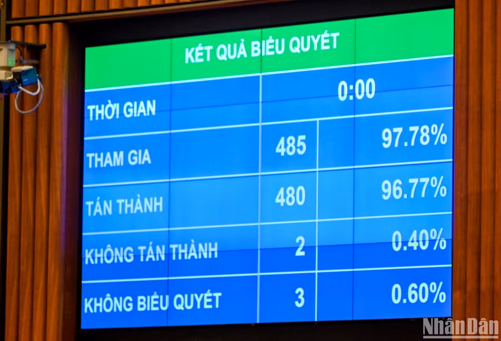 Với đa số phiếu tán thành, Quốc hội đã nhất trí thông qua Nghị quyết. (Ảnh: DUY LINH) Với đa số phiếu tán thành, Quốc hội đã nhất trí thông qua Nghị quyết. (Ảnh: DUY LINH)
