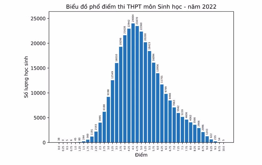 Môn Sinh học