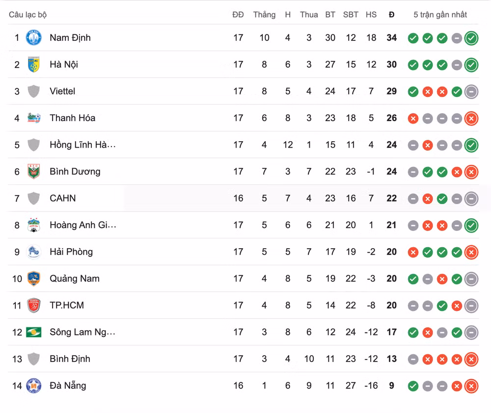 Bảng xếp hạng V-League tại vòng 17, sau tối 6/4.