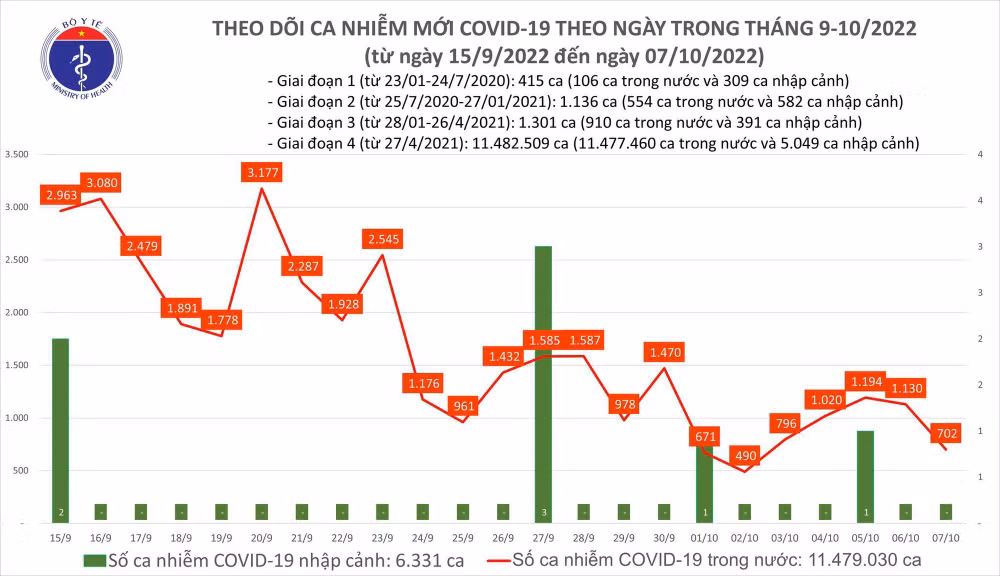 Ngày 7/10: Ca COVID-19 giảm còn 702, có 1 bệnh nhân tại Quảng Ninh ở tử vong - Ảnh 1.