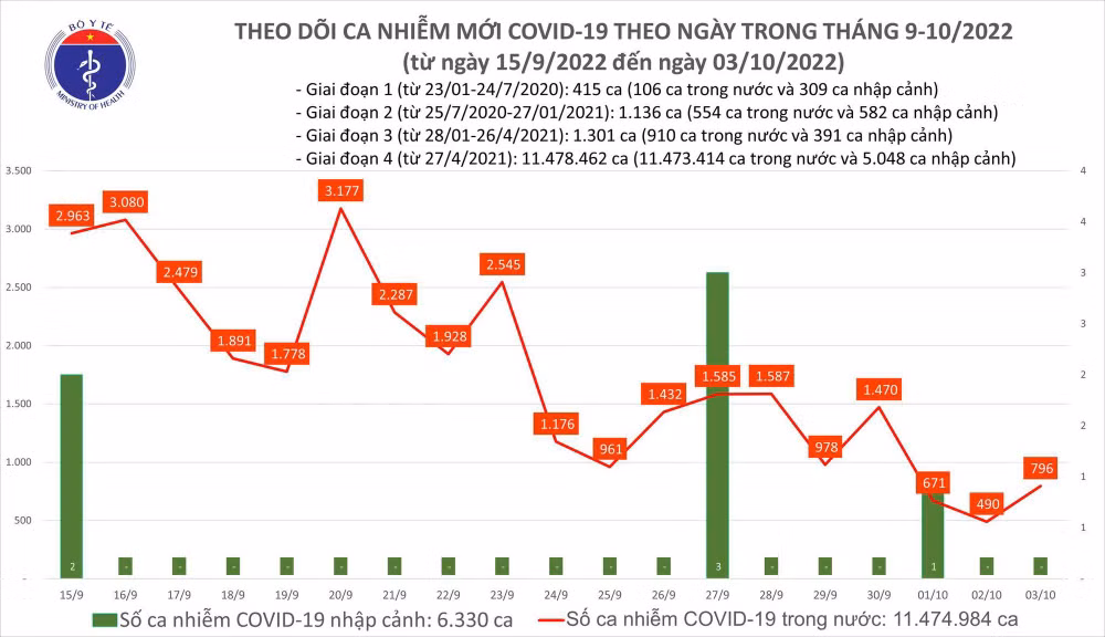 Ngày 3/10: Có gần 800 ca COVID-19 mới, 69 bệnh nhân nặng đang điều trị - Ảnh 1.