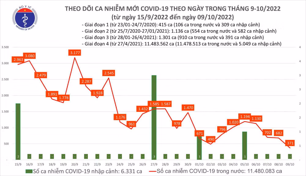 Ngày 9/10: Ca COVID-19 giảm mạnh còn 371, thấp nhất gần 5 tháng qua - Ảnh 1.