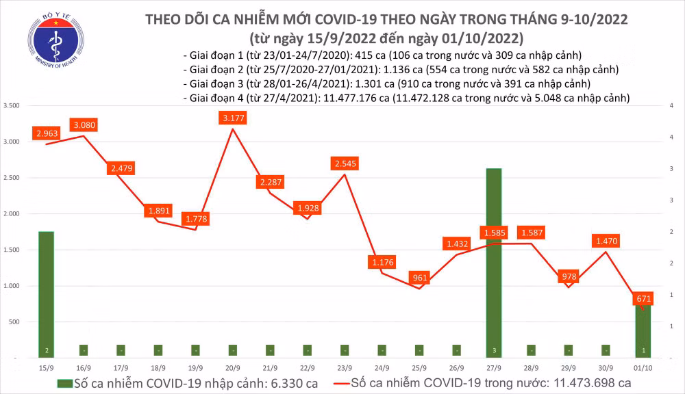 Ngày 1/10: Có 671 ca COVID-19, thấp nhất gần 3 tháng qua; 1 bệnh nhân tử vong - Ảnh 2.