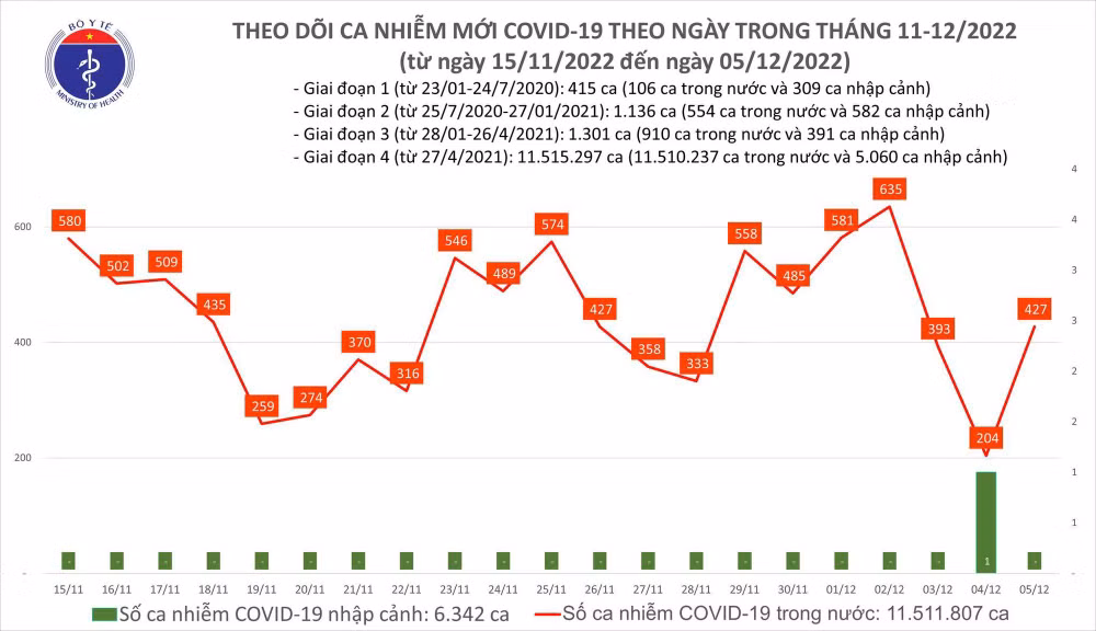 Biểu đồ số ca mắc Covid-19 tại Việt Nam thời gian qua.